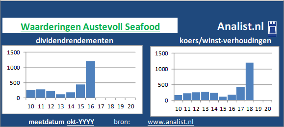 dividenden/><BR><p>Het voedingsbedrijf keerde in de afgelopen vijf jaar haar aandeelhouders geen dividenden uit. Het gemiddelde dividendrendement van het bedrijf over de periode 2015-2020 bedroeg circa 4,5 procent. </p>Op basis van de meest bekende beleggingstheorieën kan het aandeel zodoende een dividendloos aandeel genoemd worden.</p><p class=